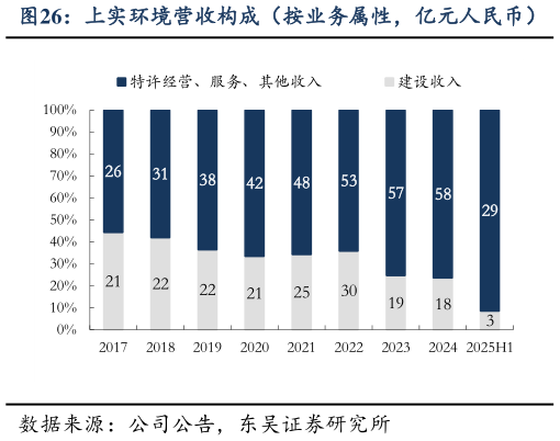 如何看待上实环境营收构成（按业务属性，亿元人民币）