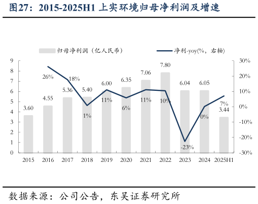 谁知道2015-2025H1 上实环境归母净利润及增速