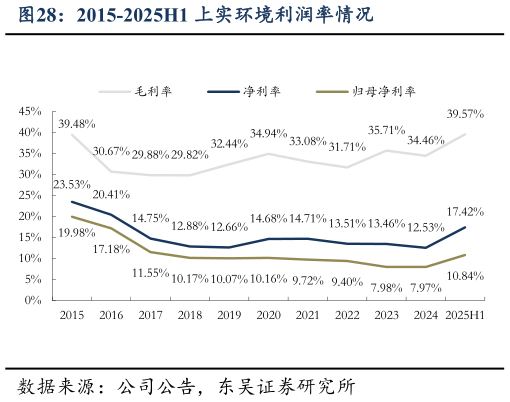 想问下各位网友2015-2025H1 上实环境利润率情况