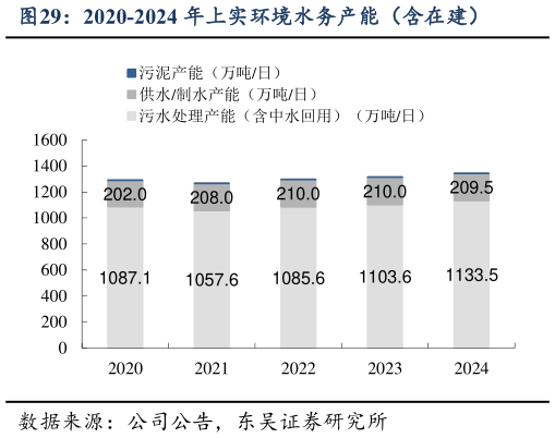 如何解释2020-2024 年上实环境水务产能（含在建）