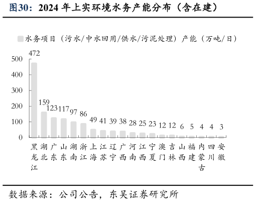 一起讨论下2024 年上实环境水务产能分布（含在建）