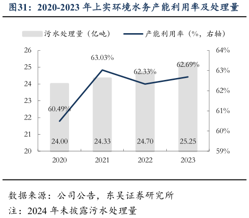 你知道2020-2023 年上实环境水务产能利用率及处理量