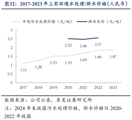 想问下各位网友2017-2023 年上实环境水处理供水价格（人民币）