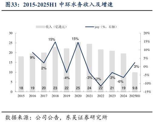 谁能回答2015-2025H1 中环水务收入及增速
