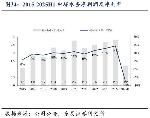 各位网友请教一下2015-2025H1 中环水务净利润及净利率