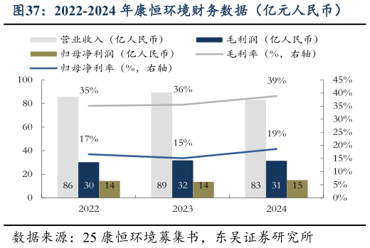 如何解释2022-2024 年康恒环境财务数据（亿元人民币）