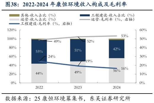 想问下各位网友2022-2024 年康恒环境收入构成及毛利率