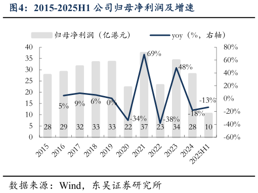 一起讨论下2015-2025H1 公司归母净利润及增速