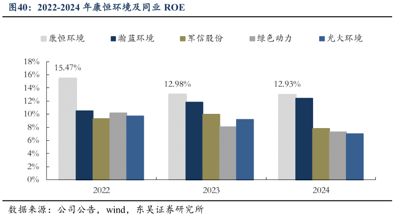 我想了解一下2022-2024 年康恒环境及同业 ROE