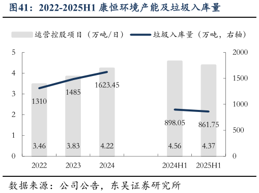 谁能回答2022-2025H1 康恒环境产能及垃圾入库量
