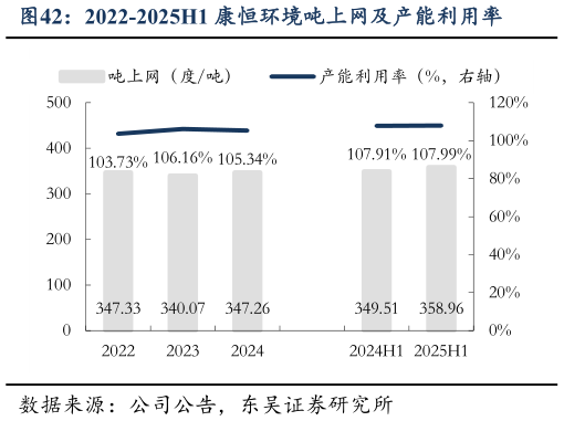 如何看待2022-2025H1 康恒环境吨上网及产能利用率