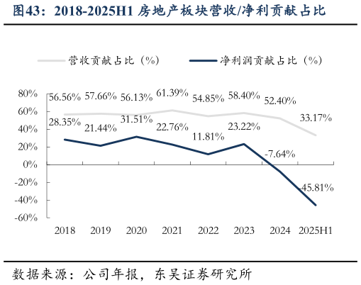 如何解释2018-2025H1 房地产板块营收净利贡献占比