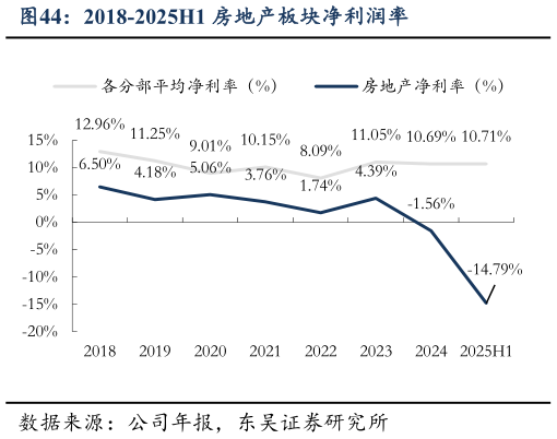 你知道2018-2025H1 房地产板块净利润率