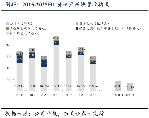 如何了解2015-2025H1 房地产板块营收构成