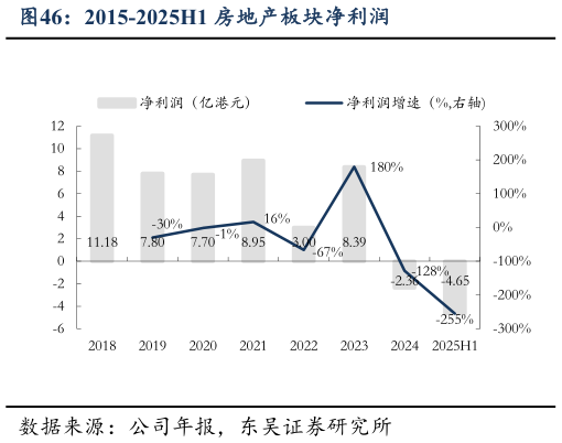谁能回答2015-2025H1 房地产板块净利润