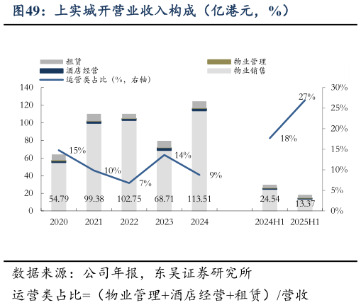 谁知道上实城开营业收入构成（亿港元，%）