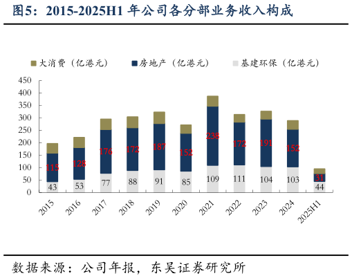 我想了解一下2015-2025H1 年公司各分部业务收入构成