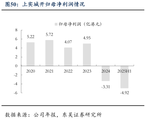 咨询下各位上实城开归母净利润情况