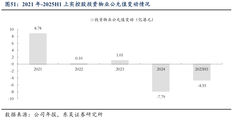 如何才能2021 年-2025H1 上实控股投资物业公允值变动情况