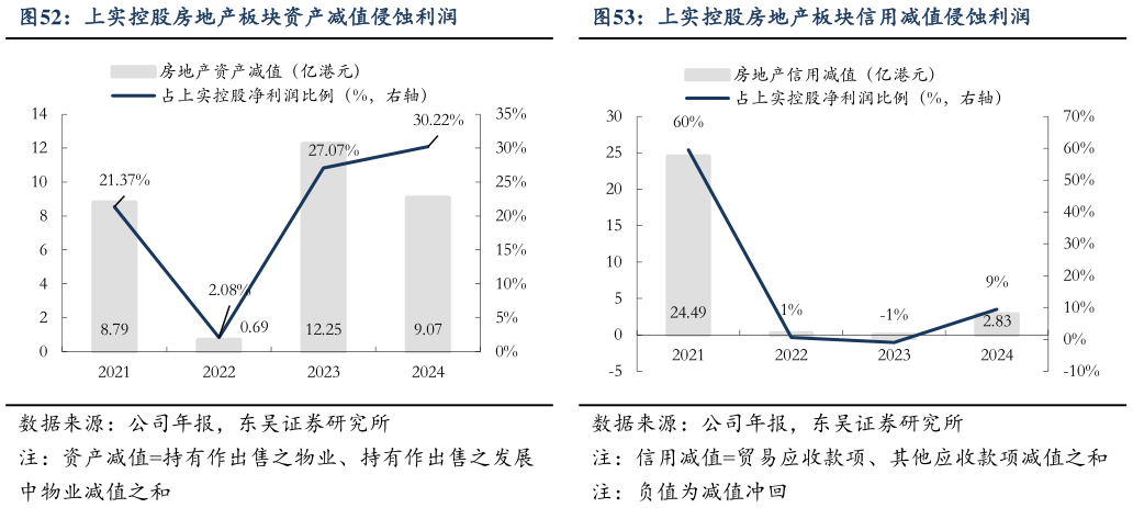 请问一下上实控股房地产板块资产减值侵蚀利润上实控股房地产板块信用减值侵蚀利润