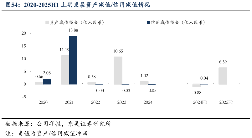 谁能回答2020-2025H1 上实发展资产减值信用减值情况