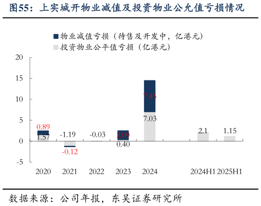 怎样理解上实城开物业减值及投资物业公允值亏损情况