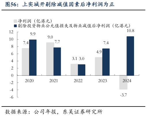 谁能回答上实城开剔除减值因素后净利润为正