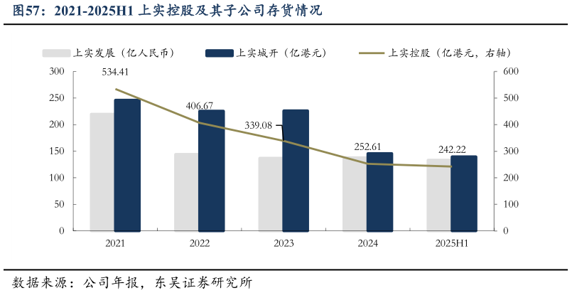 咨询下各位2021-2025H1 上实控股及其子公司存货情况