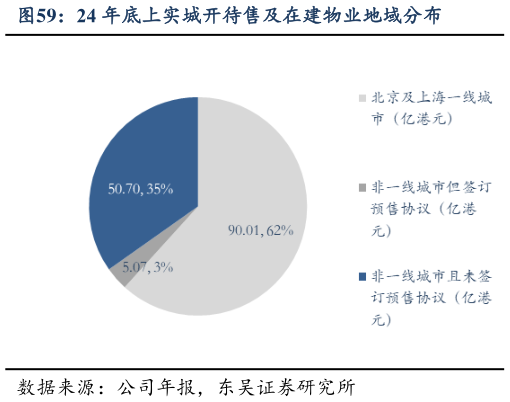 咨询下各位24 年底上实城开待售及在建物业地域分布