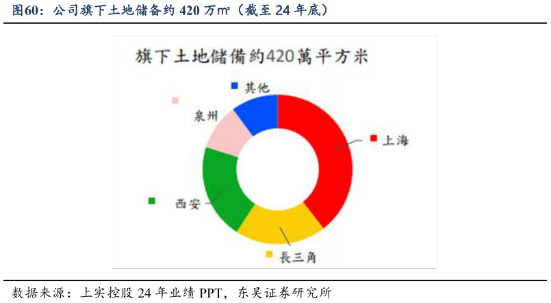 怎样理解公司旗下土地储备约 420 万（截至 24 年底）