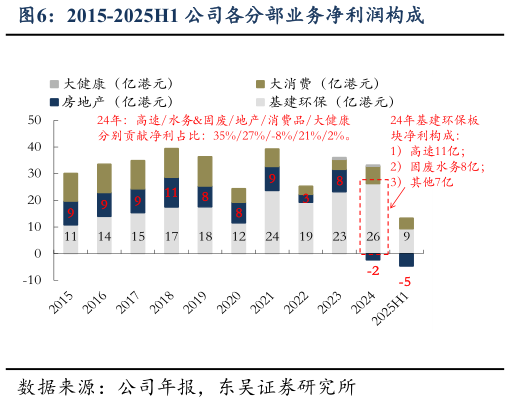 你知道2015-2025H1 公司各分部业务净利润构成