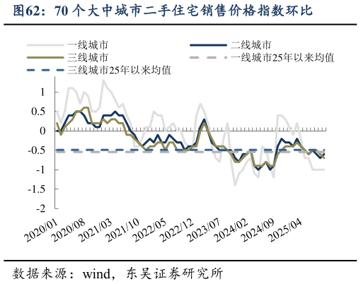 如何解释70 个大中城市二手住宅销售价格指数环比