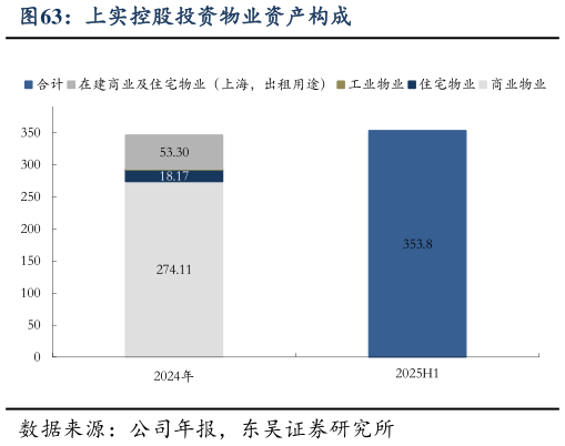 咨询大家上实控股投资物业资产构成