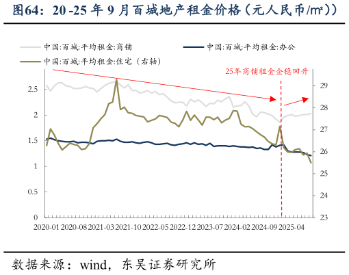 想问下各位网友20 -25 年 9 月百城地产租金价格（元人民币））