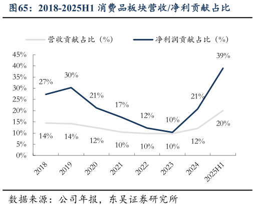 如何解释2018-2025H1 消费品板块营收净利贡献占比