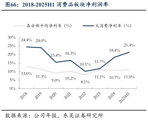 如何了解2018-2025H1 消费品板块净利润率