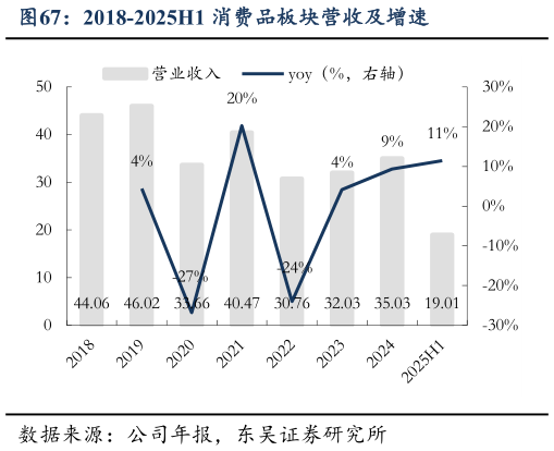 咨询大家2018-2025H1 消费品板块营收及增速
