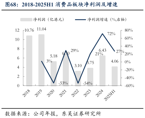 请问一下2018-2025H1 消费品板块净利润及增速