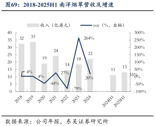 怎样理解2018-2025H1 南洋烟草营收及增速