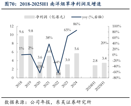 谁能回答2018-2025H1 南洋烟草净利润及增速