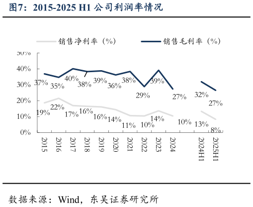 如何才能2015-2025 H1 公司利润率情况