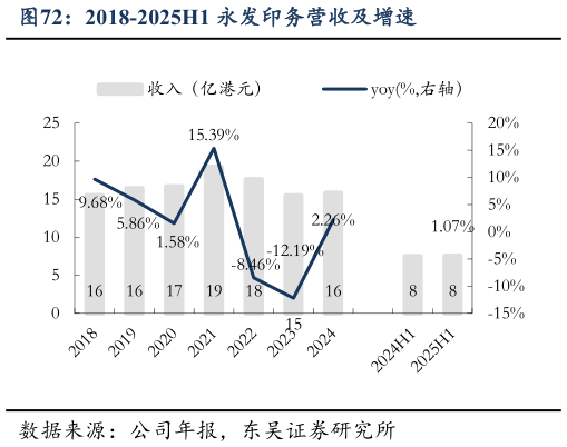 我想了解一下2018-2025H1 永发印务营收及增速