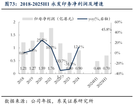 想关注一下2018-2025H1 永发印务净利润及增速