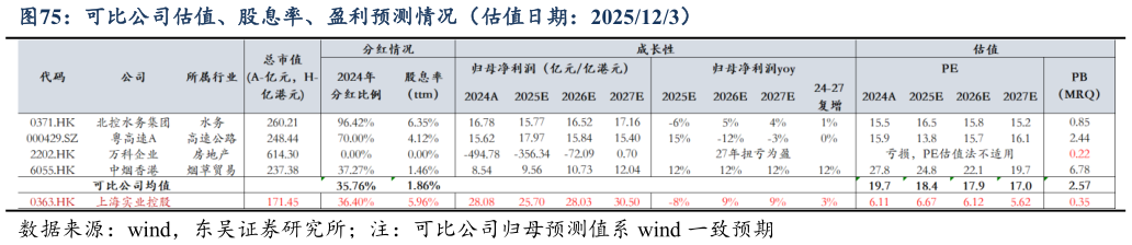 谁能回答可比公司估值、股息率、盈利预测情况（估值日期：2025123）
