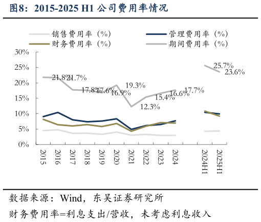 谁能回答2015-2025 H1 公司费用率情况