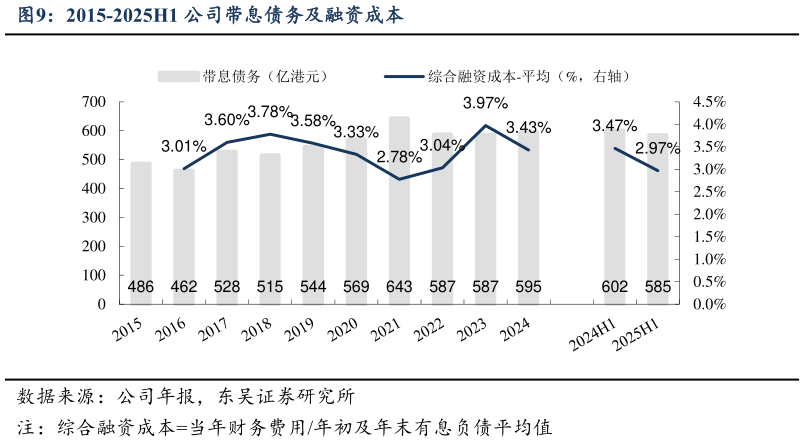 如何了解2015-2025H1 公司带息债务及融资成本