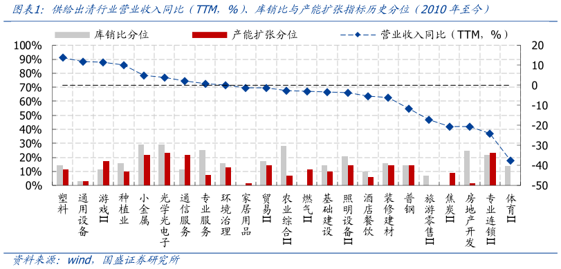 咨询大家供给出清行业营业收入同比 TTM，%）、库销比与产能扩张指标历史分位 2010年至今）