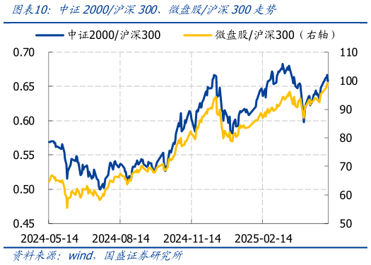 如何看待中证2000沪深300、微盘股沪深300走势