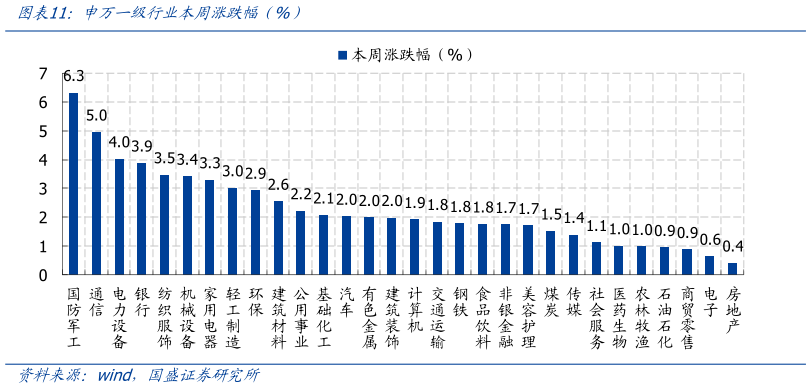 怎样理解申万一级行业本周涨跌幅 %）