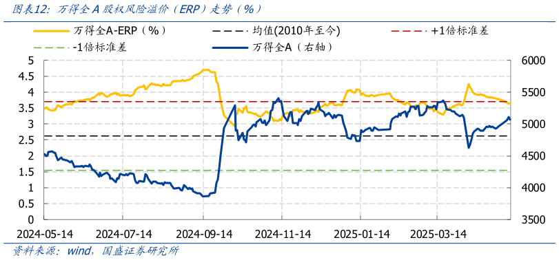 谁能回答万得全A股权风险溢价 ERP）走势 %）